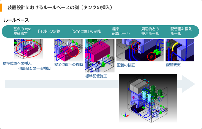 装置設計におけるルールベースの例(タンクの挿入)